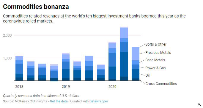 COMMODITIES BONANZA IN Q3 2020